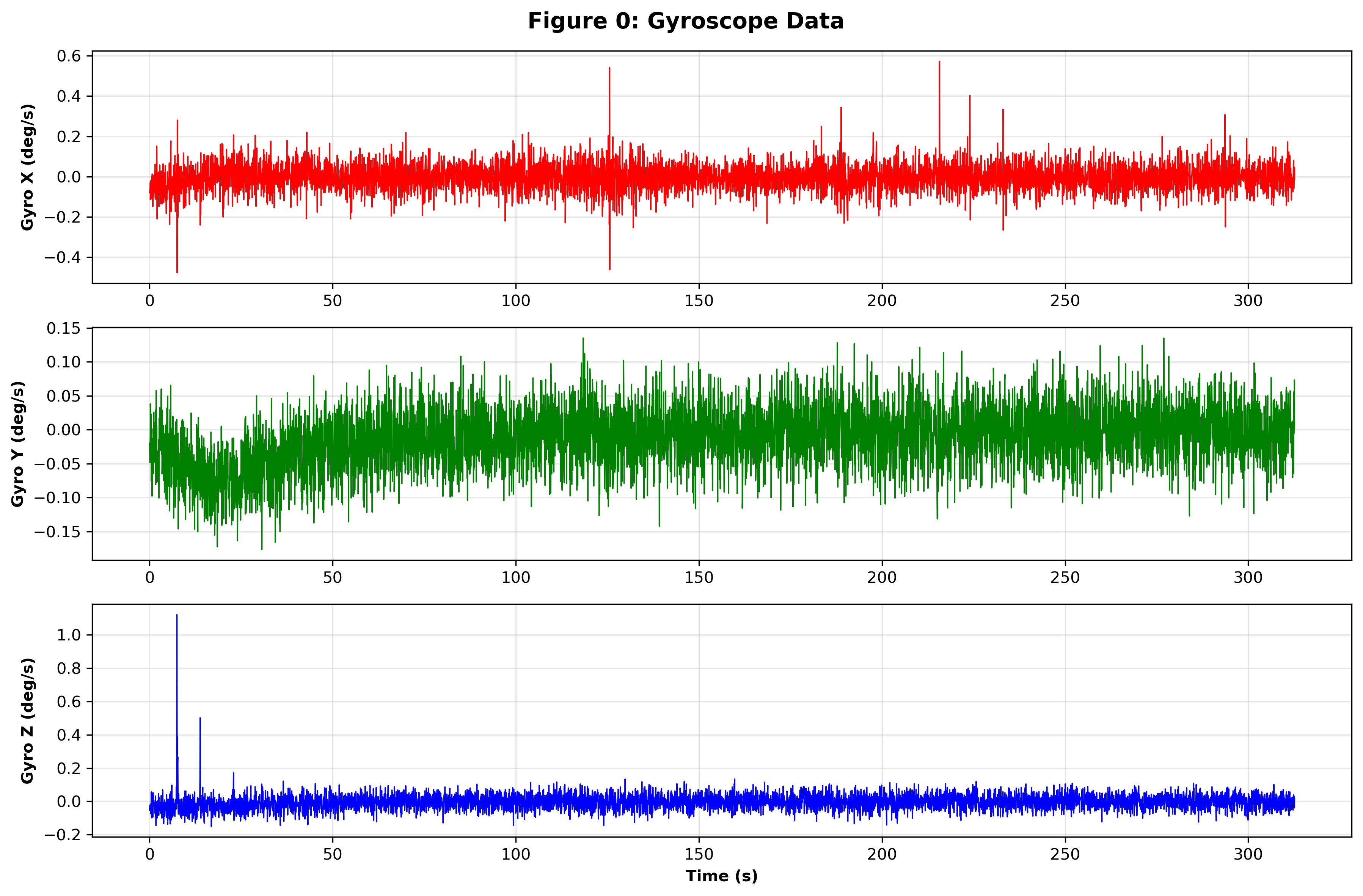 Gyroscope Data