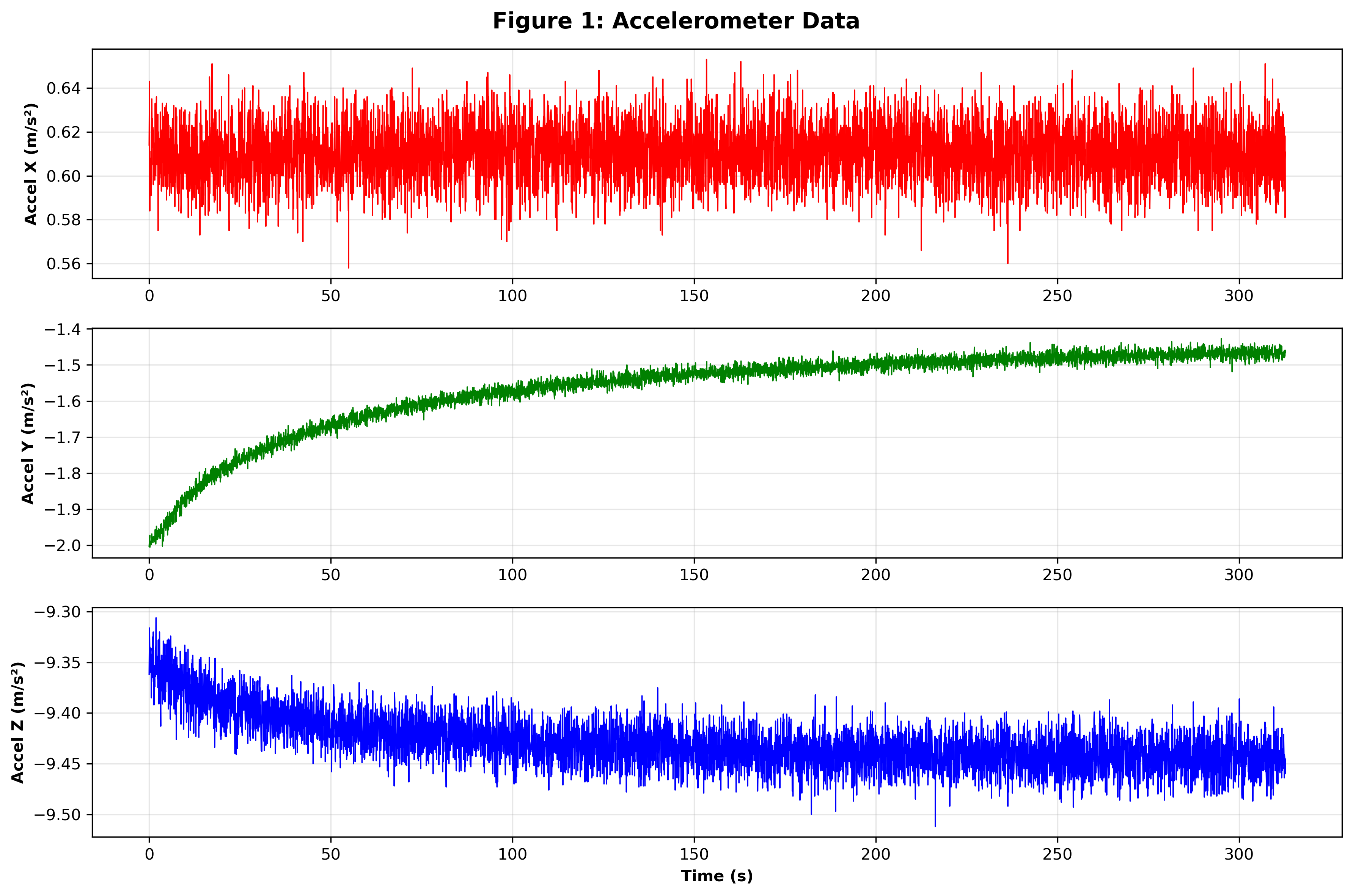 Accelerometer Data